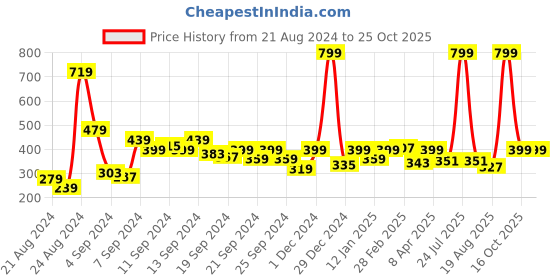 myntra.com The Roadster Lifestyle Co. Men Sweatshirt roadster Price History Graph from 21 Aug 2024 to 25 Oct 2025