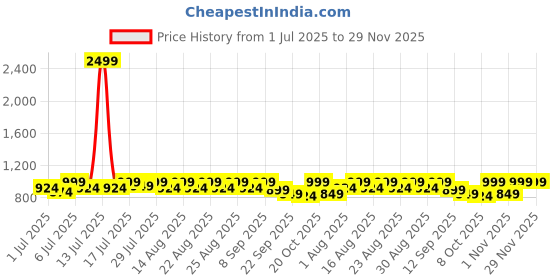 myntra.com The Roadster Lifestyle Co. Men Synthetic Casual Comfortable Open-Toe Flats roadster Price History Graph from 1 Jul 2025 to 29 Nov 2025