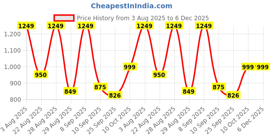 myntra.com The Roadster Lifestyle Co Men Synthetic Casual Solid Thongs Flip Flop roadster Price History Graph from 3 Aug 2025 to 5 Dec 2025