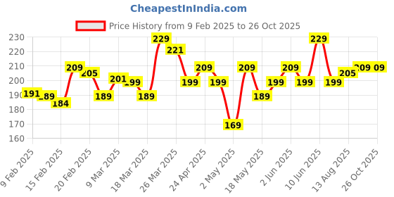 myntra.com The Roadster Lifestyle Co. Men T-shirt roadster Price History Graph from 9 Feb 2025 to 26 Oct 2025