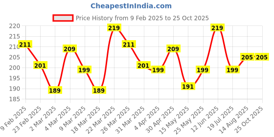 myntra.com The Roadster Lifestyle Co. Men T-shirt roadster Price History Graph from 9 Feb 2025 to 25 Oct 2025