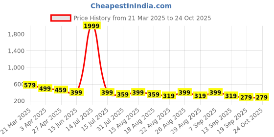 myntra.com The Roadster Lifestyle Co. Men T-shirt roadster Price History Graph from 21 Mar 2025 to 24 Oct 2025