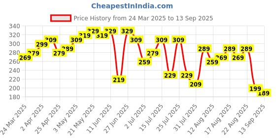 myntra.com The Roadster Lifestyle Co. Men T-shirt roadster Price History Graph from 24 Mar 2025 to 13 Sep 2025