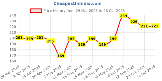 myntra.com The Roadster Lifestyle Co. Men T-shirt roadster Price History Graph from 29 Mar 2025 to 23 Oct 2025