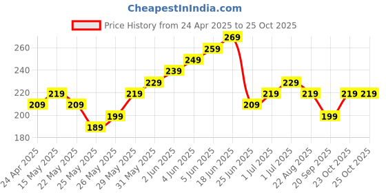 myntra.com The Roadster Lifestyle Co. Men T-shirt roadster Price History Graph from 24 Apr 2025 to 25 Oct 2025