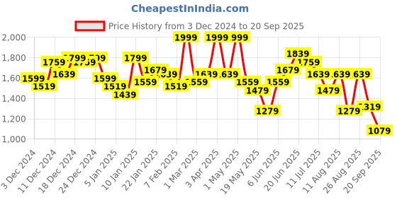 myntra.com The Roadster Lifestyle Co. Men Tailored Jacket roadster Price History Graph from 3 Dec 2024 to 20 Sep 2025