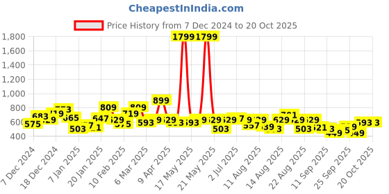 myntra.com The Roadster Lifestyle Co. Men Tailored Jacket roadster Price History Graph from 7 Dec 2024 to 20 Oct 2025