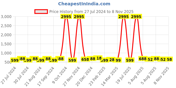 myntra.com The Roadster Lifestyle Co. Men Tan Brown Lightweight Comfort Sandals roadster Price History Graph from 27 Jul 2024 to 8 Nov 2025