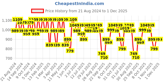 myntra.com The Roadster Lifestyle Co. Men Tan Brown Round Toe Memory Foam Sneakers roadster Price History Graph from 21 Aug 2024 to 30 Nov 2025