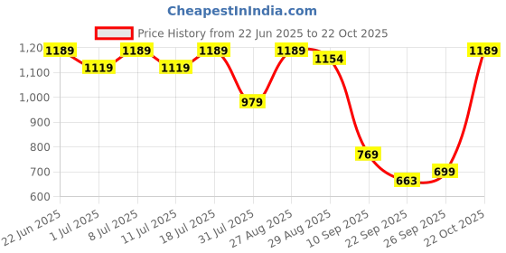 myntra.com The Roadster Lifestyle Co Men Tan Colour Round Toe Casual Shoes roadster Price History Graph from 22 Jun 2025 to 22 Oct 2025