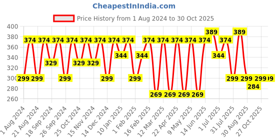myntra.com The Roadster Lifestyle Co. Men Tan Leather Formal Belt roadster Price History Graph from 1 Aug 2024 to 30 Oct 2025
