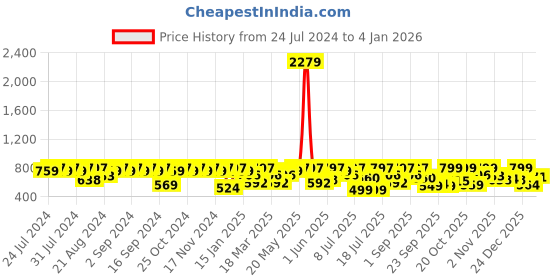 myntra.com The Roadster Lifestyle Co. Men Tan Slip On Slippers roadster Price History Graph from 24 Jul 2024 to 27 Dec 2025