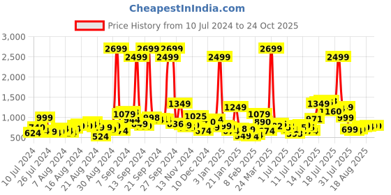 myntra.com The Roadster Lifestyle Co. Men Tapered Fit Heavy Fade Ripped Stretchable Jeans roadster Price History Graph from 10 Jul 2024 to 24 Oct 2025
