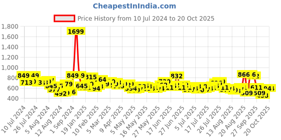 myntra.com The Roadster Lifestyle Co.  Men Tapered Fit Light Fade Jeans roadster Price History Graph from 10 Jul 2024 to 20 Oct 2025