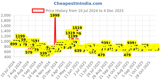 myntra.com The Roadster Lifestyle Co. Men Tapered Fit Light Fade Stretchable Jeans roadster Price History Graph from 10 Jul 2024 to 4 Dec 2025