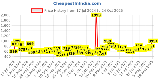 myntra.com The Roadster Lifestyle Co. Men Tapered Fit Slash Knee Light Fade Jeans roadster Price History Graph from 17 Jul 2024 to 24 Oct 2025