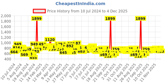 myntra.com The Roadster Lifestyle Co. Men Tapered Fit Stretchable Jeans roadster Price History Graph from 10 Jul 2024 to 4 Dec 2025
