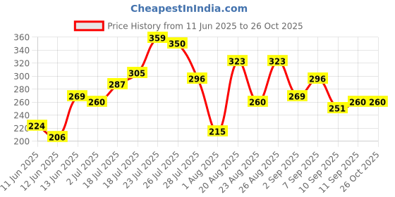 myntra.com The Roadster Lifestyle Co Men Teal Blue & Black Pure Cotton Brand Logo Printed T-shirt roadster Price History Graph from 11 Jun 2025 to 26 Oct 2025