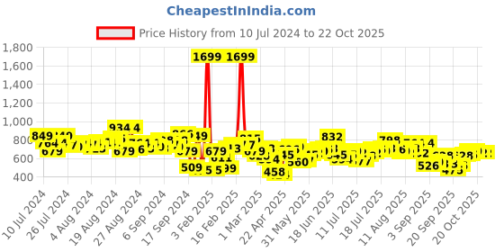 myntra.com The Roadster Lifestyle Co Men Teal Blue & Maroon Regular Fit Checked Sustainable Casual Shirt roadster Price History Graph from 10 Jul 2024 to 22 Oct 2025