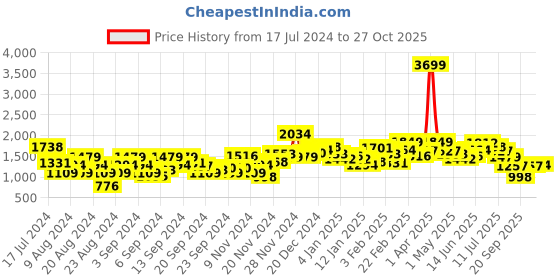 myntra.com The Roadster Lifestyle Co. Men Teal Blue Solid Quilted Jacket with Detachable Hood roadster Price History Graph from 17 Jul 2024 to 27 Oct 2025