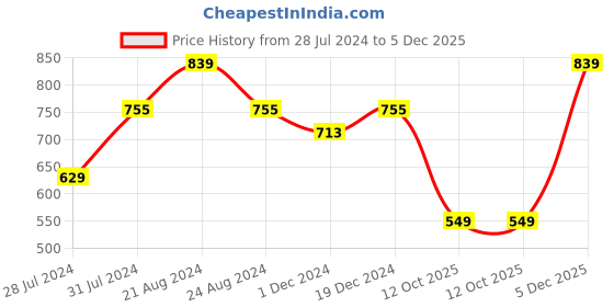 myntra.com The Roadster Lifestyle Co. Men Textured Anti-Yellow Lightweight Running Sneakers roadster Price History Graph from 28 Jul 2024 to 5 Dec 2025