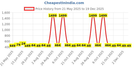 myntra.com The Roadster Lifestyle Co Men Textured Belts roadster Price History Graph from 21 May 2025 to 19 Dec 2025