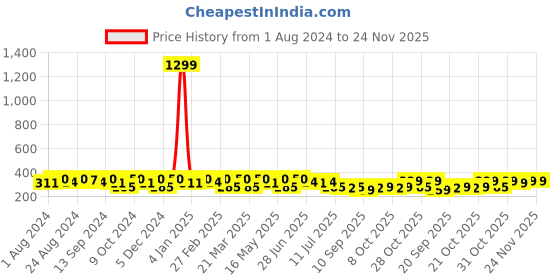 myntra.com The Roadster Lifestyle Co Men Textured Canvas Casual Belt roadster Price History Graph from 1 Aug 2024 to 24 Nov 2025