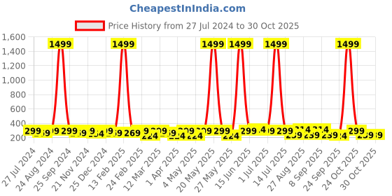 myntra.com The Roadster Lifestyle Co Men Textured Casual Belt roadster Price History Graph from 27 Jul 2024 to 29 Oct 2025