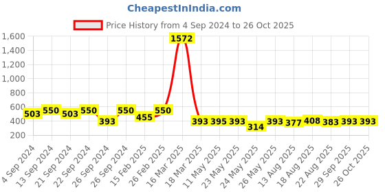 myntra.com The Roadster Lifestyle Co. Men Textured Chain roadster Price History Graph from 4 Sep 2024 to 26 Oct 2025