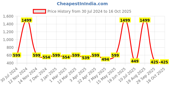 myntra.com The Roadster Lifestyle Co. Men Textured Clogs roadster Price History Graph from 30 Jul 2024 to 15 Oct 2025