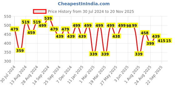 myntra.com The Roadster Lifestyle Co. Men Textured Clogs roadster Price History Graph from 30 Jul 2024 to 19 Nov 2025