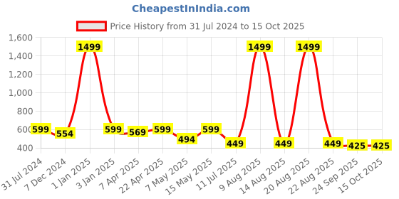myntra.com The Roadster Lifestyle Co. Men Textured Clogs roadster Price History Graph from 31 Jul 2024 to 14 Oct 2025