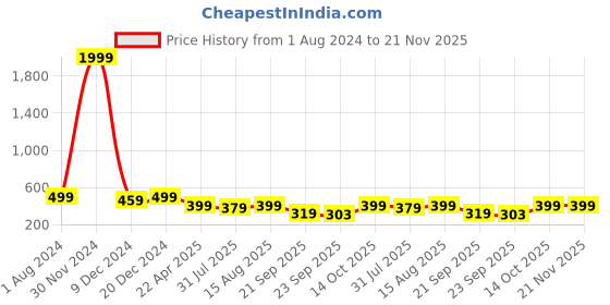 myntra.com The Roadster Lifestyle Co Men Textured Clogs roadster Price History Graph from 1 Aug 2024 to 20 Nov 2025