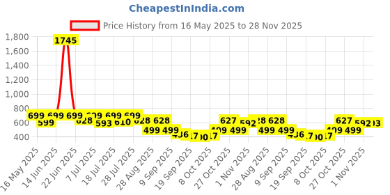myntra.com The Roadster Lifestyle Co Men Textured Clogs roadster Price History Graph from 16 May 2025 to 28 Nov 2025