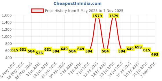 myntra.com The Roadster Lifestyle Co. Men Textured Cotton Linen Casual Shirt roadster Price History Graph from 5 May 2025 to 7 Nov 2025