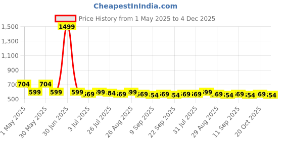 myntra.com The Roadster Lifestyle Co Men Textured Formal Belt roadster Price History Graph from 1 May 2025 to 4 Dec 2025