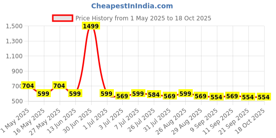 myntra.com The Roadster Lifestyle Co Men Textured Formal Belts roadster Price History Graph from 1 May 2025 to 16 Oct 2025