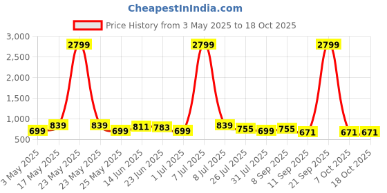 myntra.com The Roadster Lifestyle Co. Men Textured Leather Belt roadster Price History Graph from 3 May 2025 to 17 Oct 2025