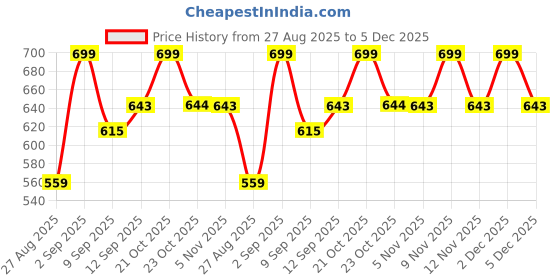 myntra.com The Roadster Lifestyle Co . Men Textured Leather Belt roadster Price History Graph from 27 Aug 2025 to 5 Dec 2025