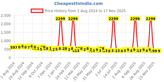 myntra.com The Roadster Lifestyle Co Men Textured Leather Formal Belt roadster Price History Graph from 1 Aug 2024 to 17 Nov 2025
