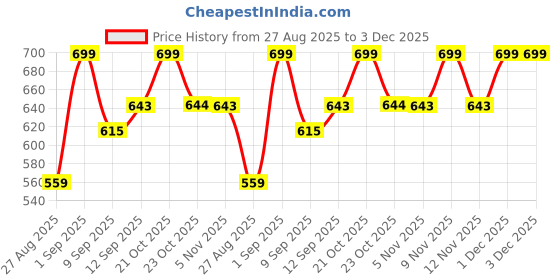 myntra.com The Roadster Lifestyle Co. Men Textured Leather Formal Belt roadster Price History Graph from 27 Aug 2025 to 3 Dec 2025