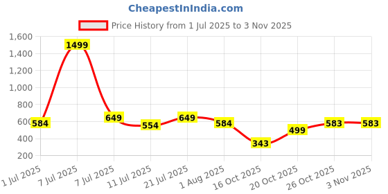 myntra.com The Roadster Lifestyle Co Men Textured Lightweight Clogs roadster Price History Graph from 1 Jul 2025 to 3 Nov 2025