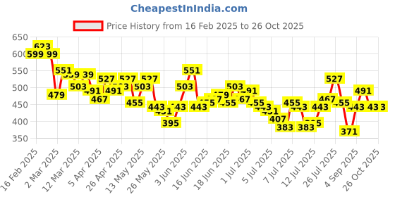 myntra.com The Roadster Lifestyle Co. Men Textured Oversized T-shirt roadster Price History Graph from 16 Feb 2025 to 26 Oct 2025