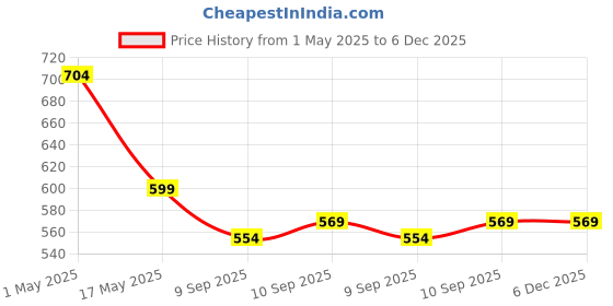 myntra.com The Roadster Lifestyle Co Men Textured Pin Buckle Formal Belt roadster Price History Graph from 1 May 2025 to 6 Dec 2025