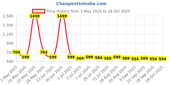 myntra.com The Roadster Lifestyle Co Men Textured Reversible Buckle Belt With Tang Closure roadster Price History Graph from 3 May 2025 to 17 Oct 2025