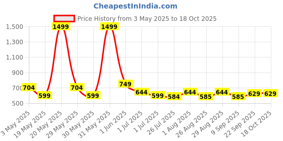 myntra.com The Roadster Lifestyle Co Men Textured Reversible Buckle Formal Belt roadster Price History Graph from 3 May 2025 to 18 Oct 2025