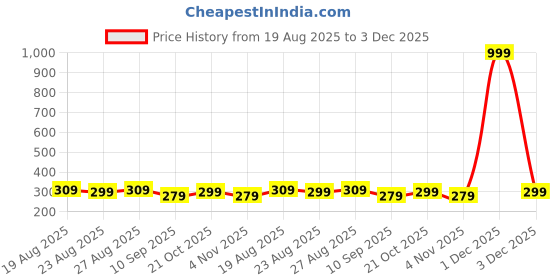 myntra.com The Roadster Lifestyle Co. Men Textured RFID-Blocking Card Holder roadster Price History Graph from 19 Aug 2025 to 3 Dec 2025