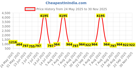 myntra.com The Roadster Lifestyle Co. Men Textured Round Toe Slip-On Espadrilles roadster Price History Graph from 24 May 2025 to 30 Nov 2025