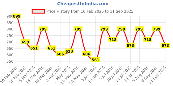 myntra.com The Roadster Lifestyle Co Men Textured Shoe Style Sandals roadster Price History Graph from 10 Feb 2025 to 11 Sep 2025