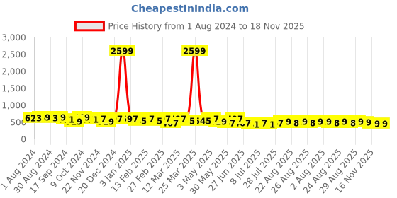 myntra.com The Roadster Lifestyle Co. Men Textured Slider Buckle Closure Belt roadster Price History Graph from 1 Aug 2024 to 17 Nov 2025